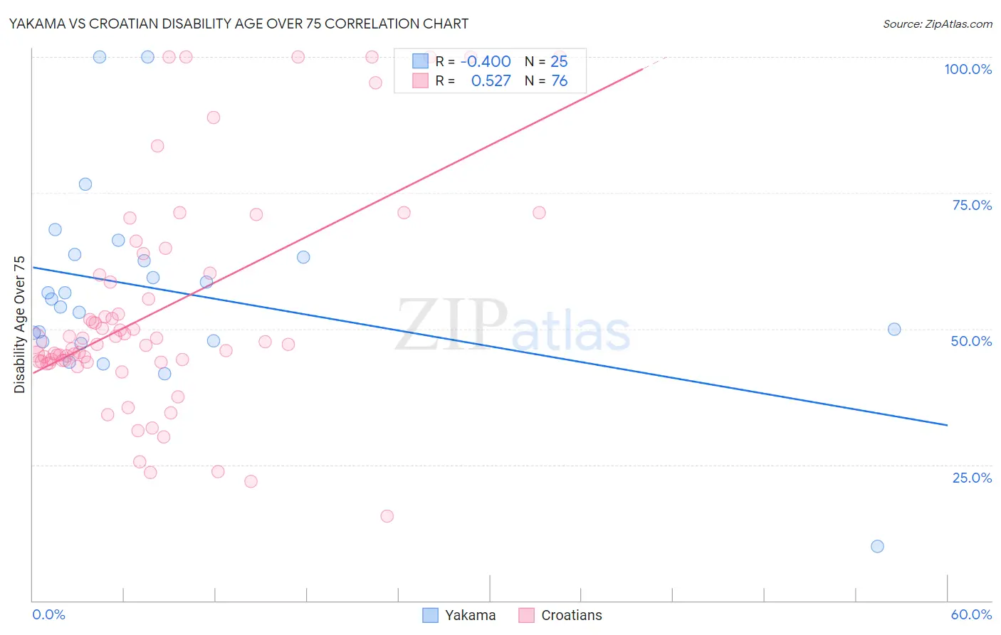Yakama vs Croatian Disability Age Over 75