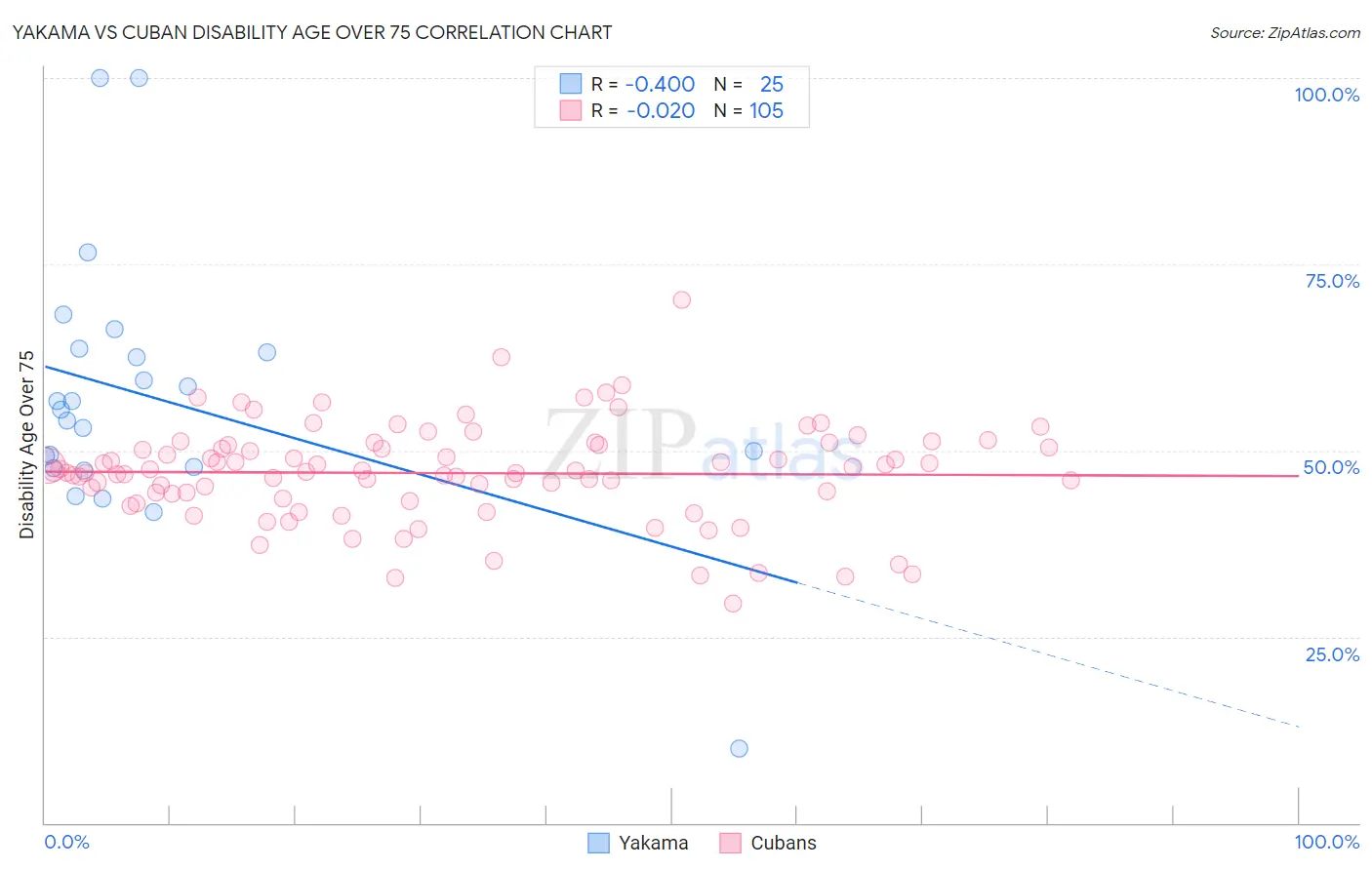 Yakama vs Cuban Disability Age Over 75