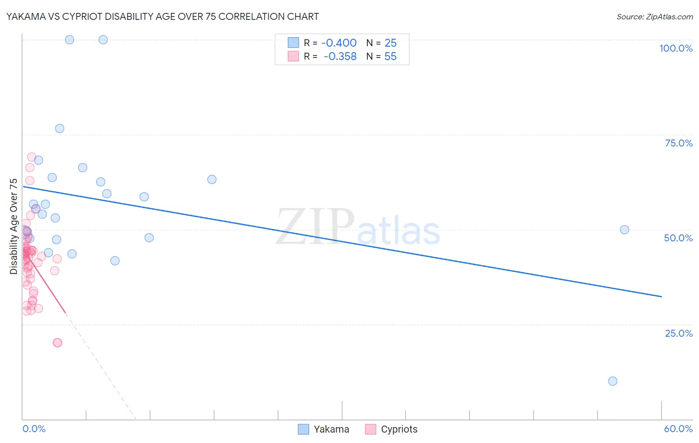 Yakama vs Cypriot Disability Age Over 75