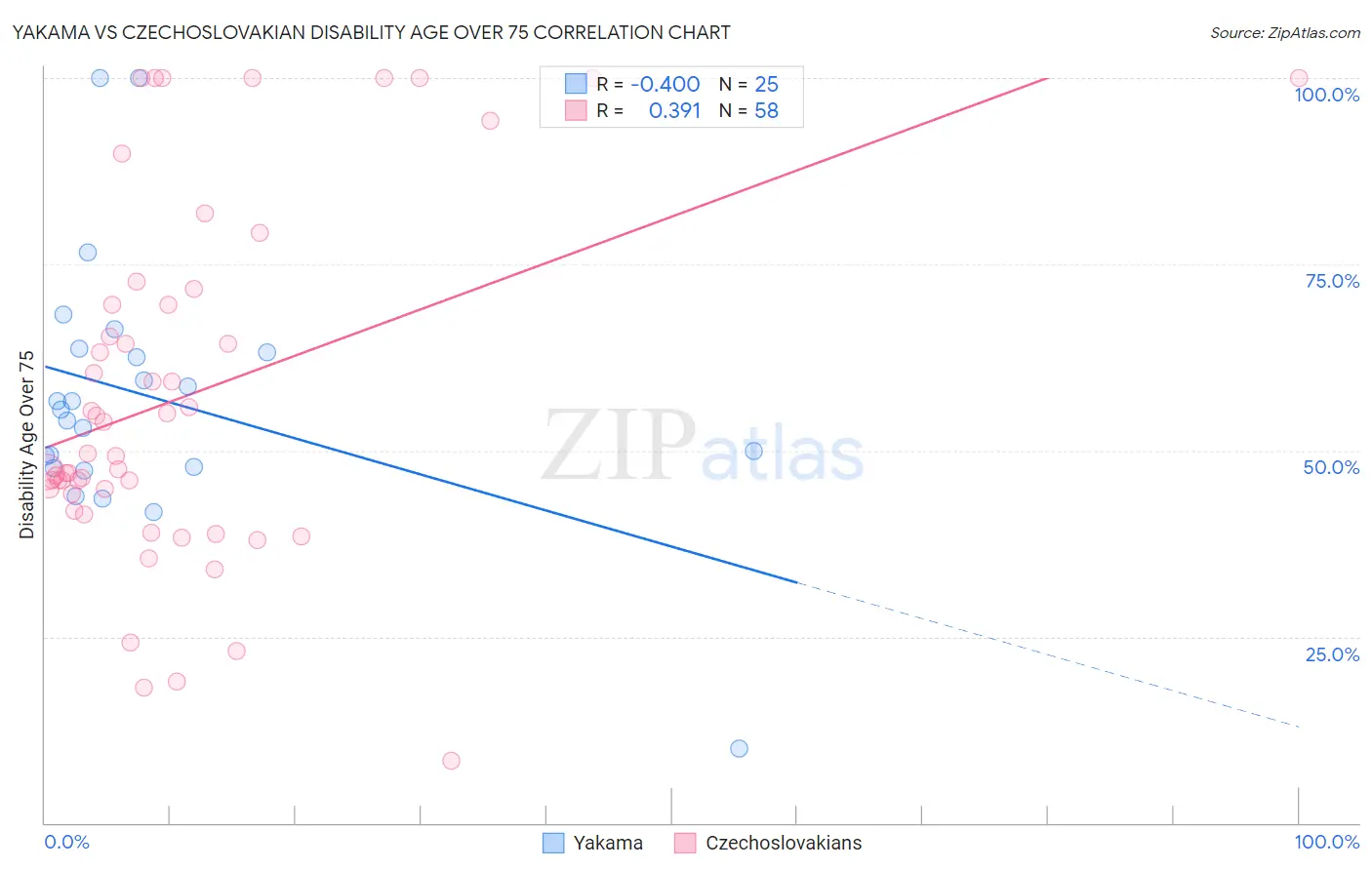 Yakama vs Czechoslovakian Disability Age Over 75
