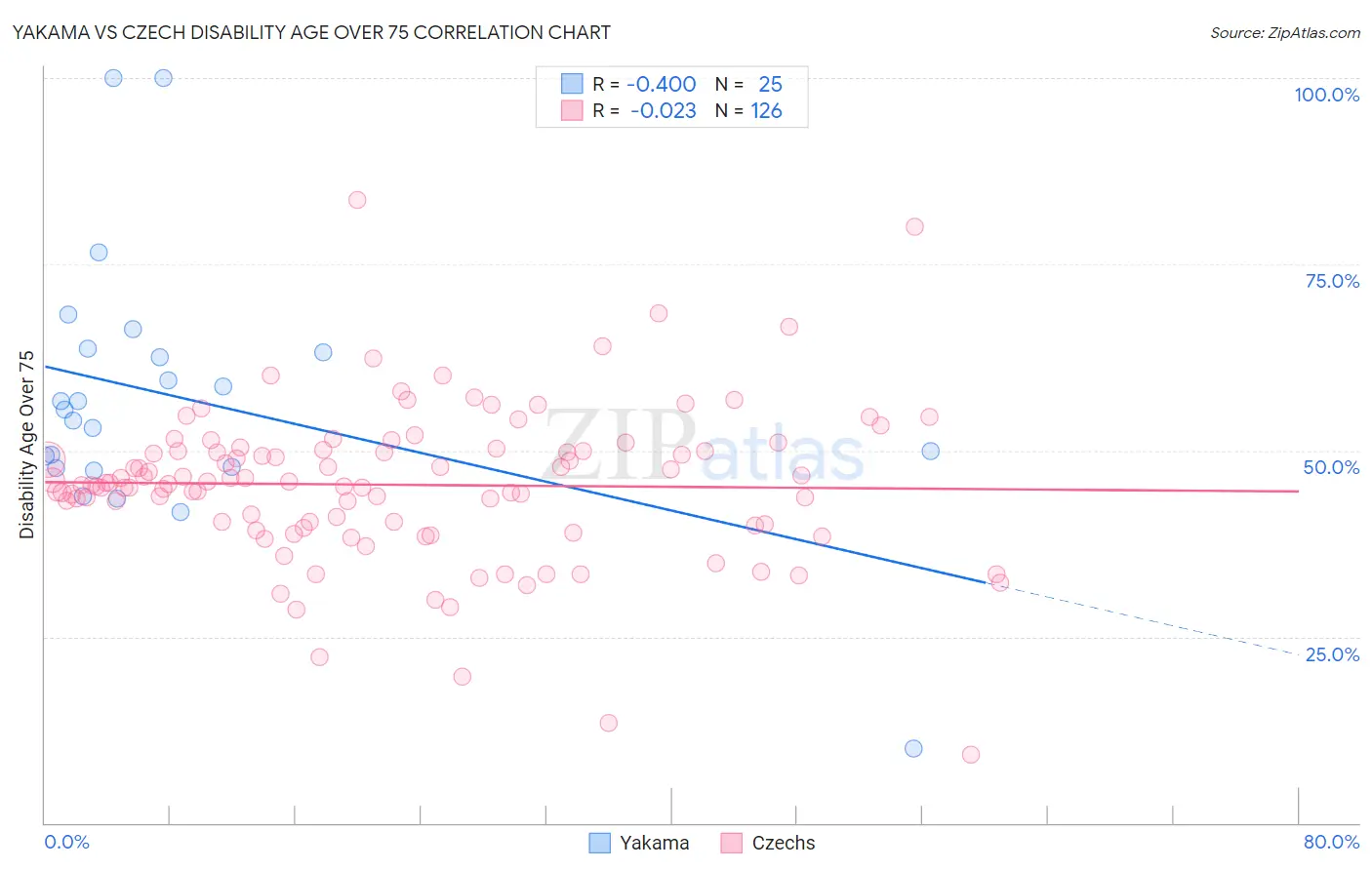 Yakama vs Czech Disability Age Over 75