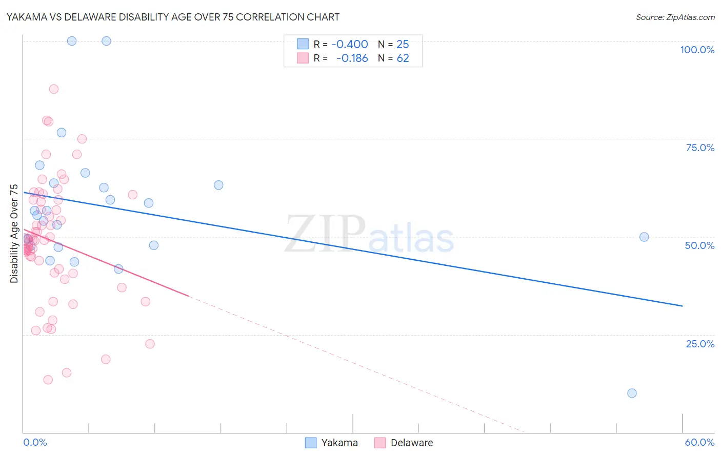 Yakama vs Delaware Disability Age Over 75