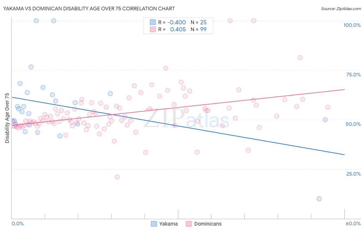 Yakama vs Dominican Disability Age Over 75