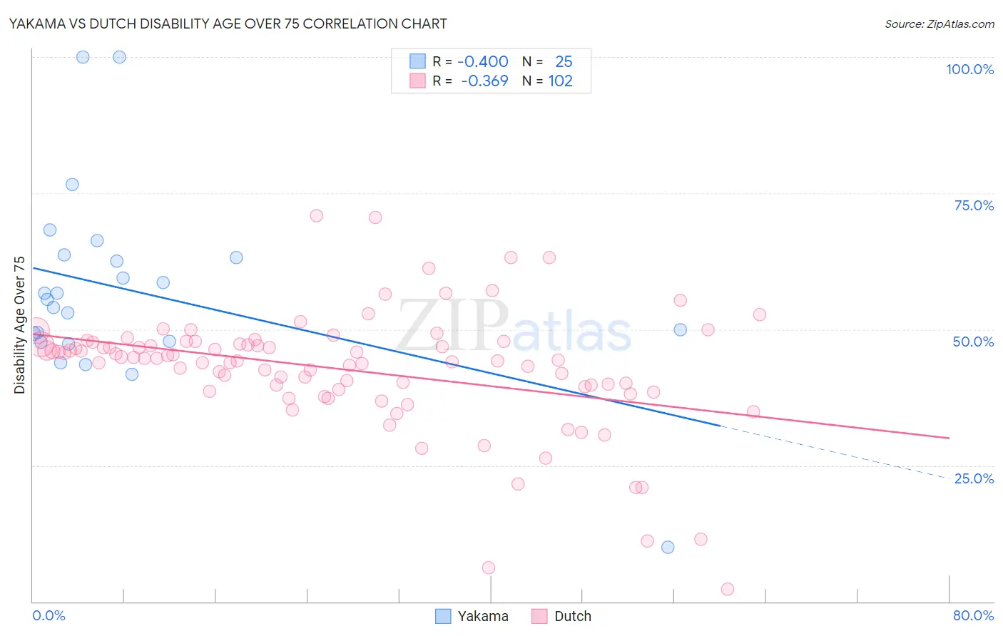 Yakama vs Dutch Disability Age Over 75
