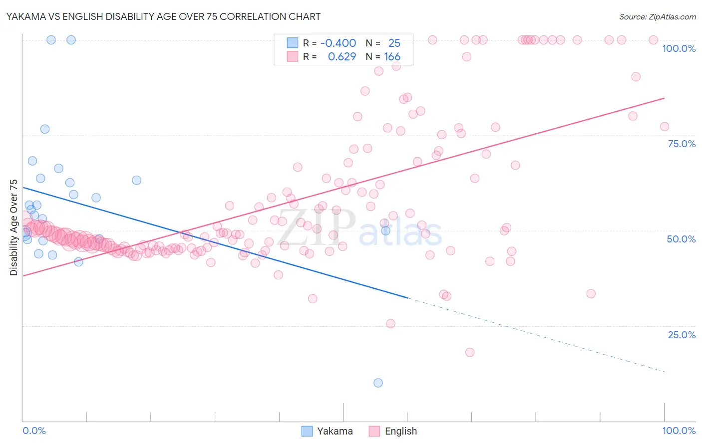 Yakama vs English Disability Age Over 75