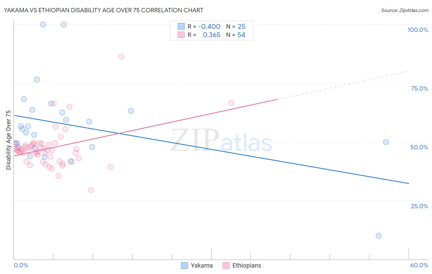 Yakama vs Ethiopian Disability Age Over 75