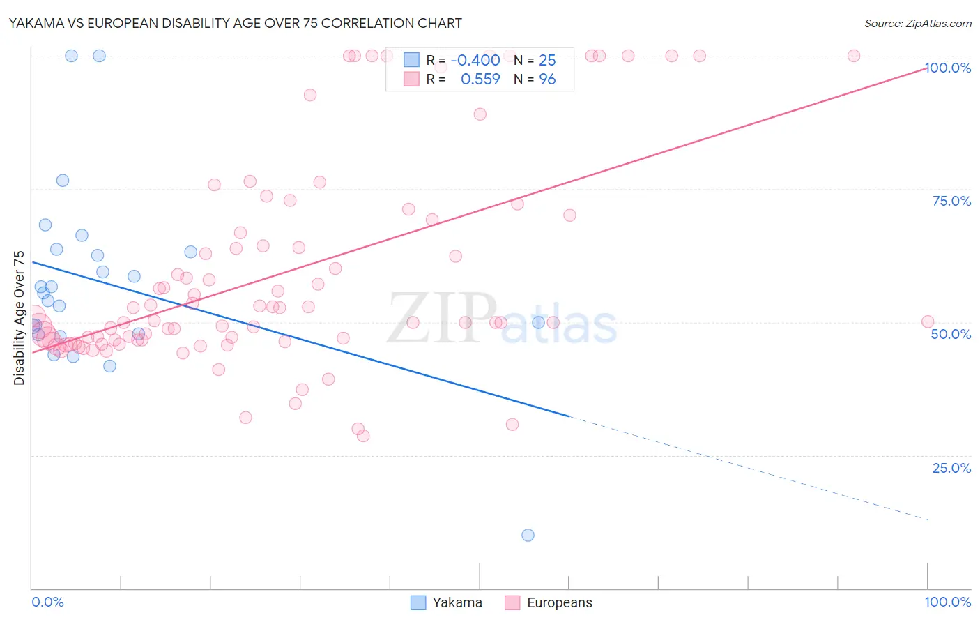 Yakama vs European Disability Age Over 75