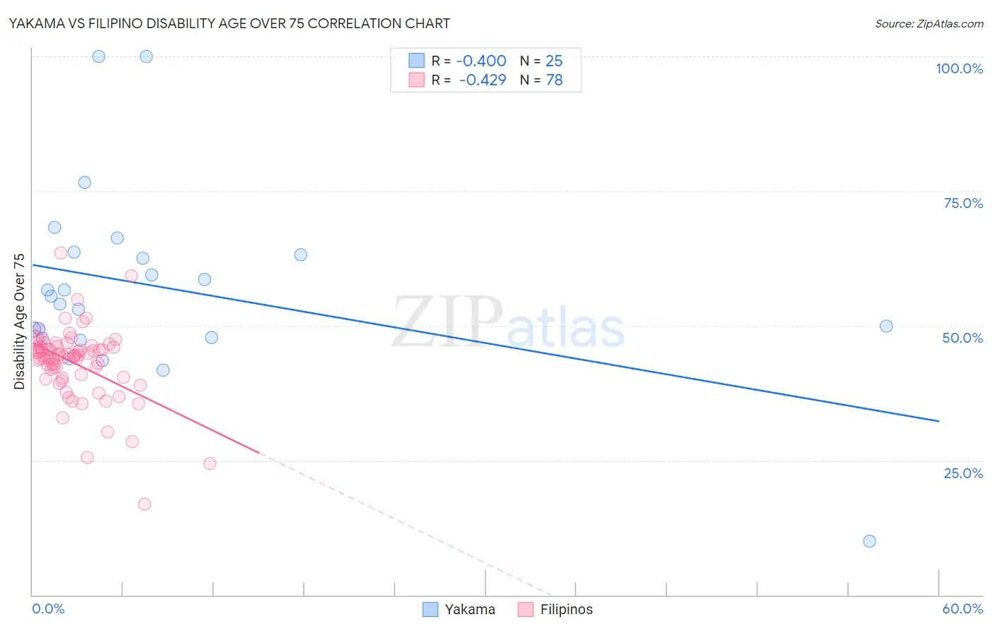 Yakama vs Filipino Disability Age Over 75