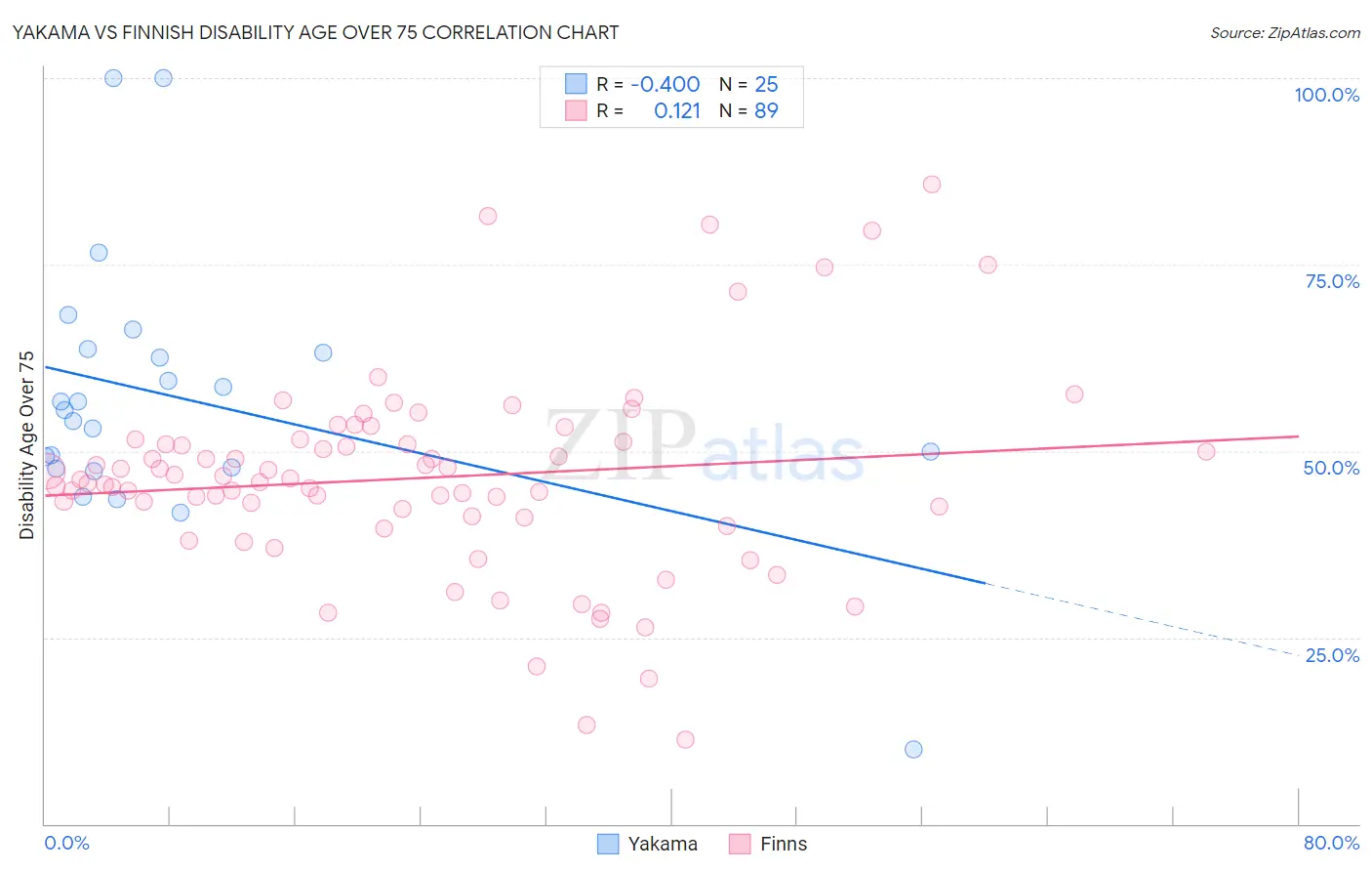 Yakama vs Finnish Disability Age Over 75