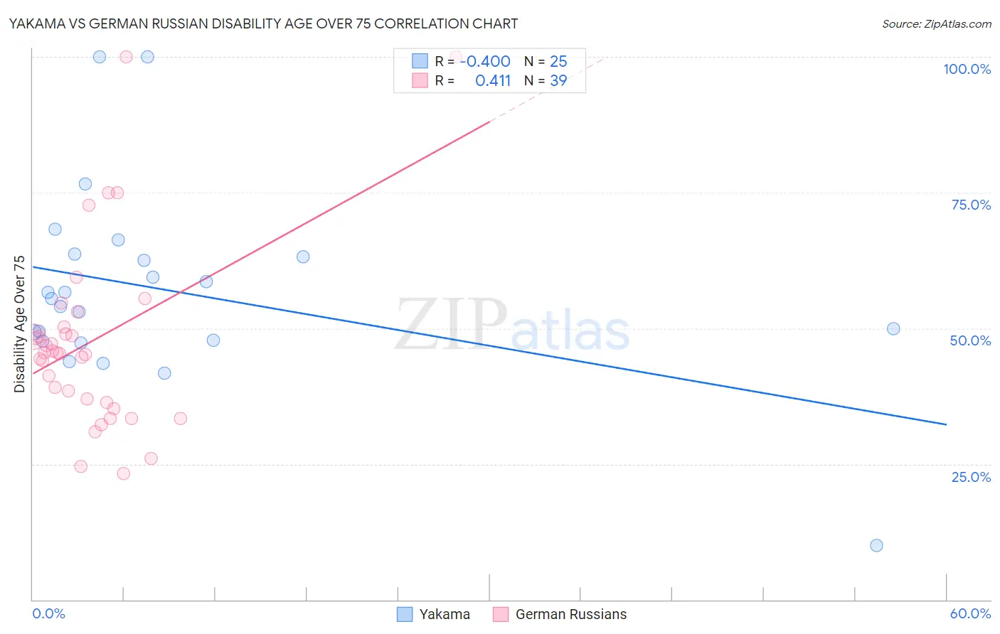 Yakama vs German Russian Disability Age Over 75