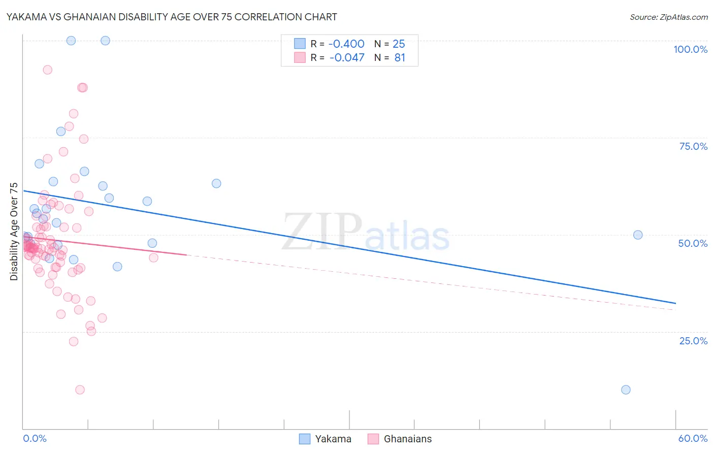 Yakama vs Ghanaian Disability Age Over 75