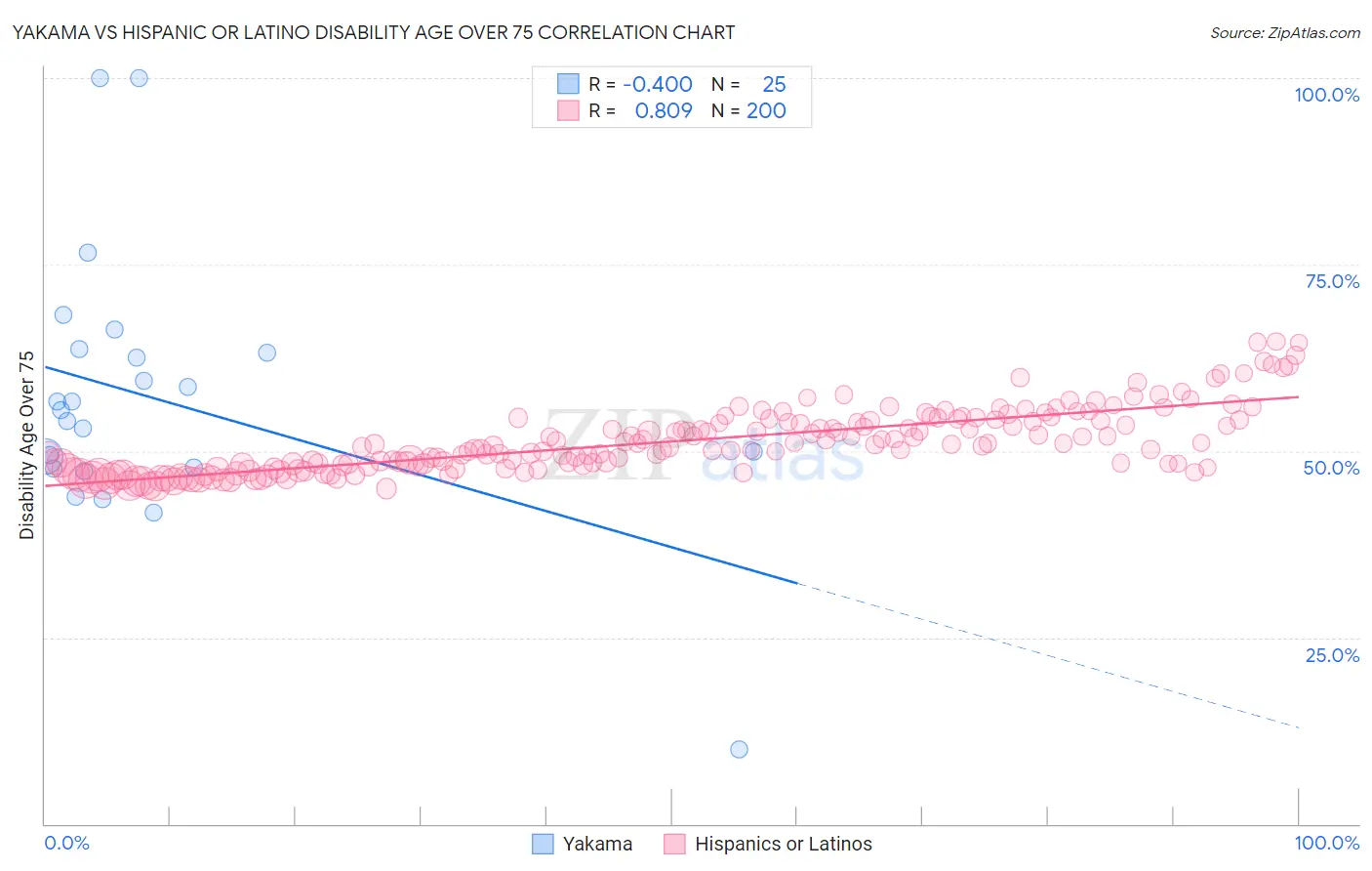 Yakama vs Hispanic or Latino Disability Age Over 75