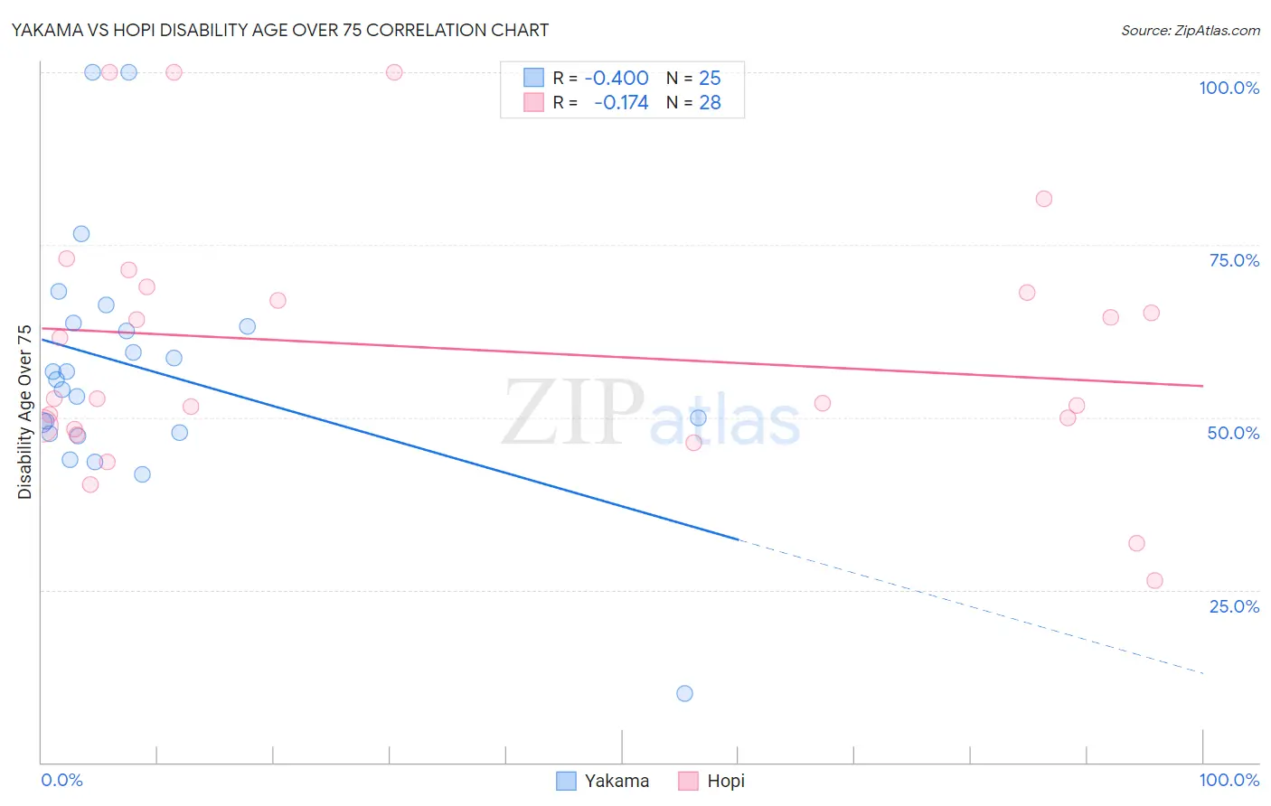 Yakama vs Hopi Disability Age Over 75