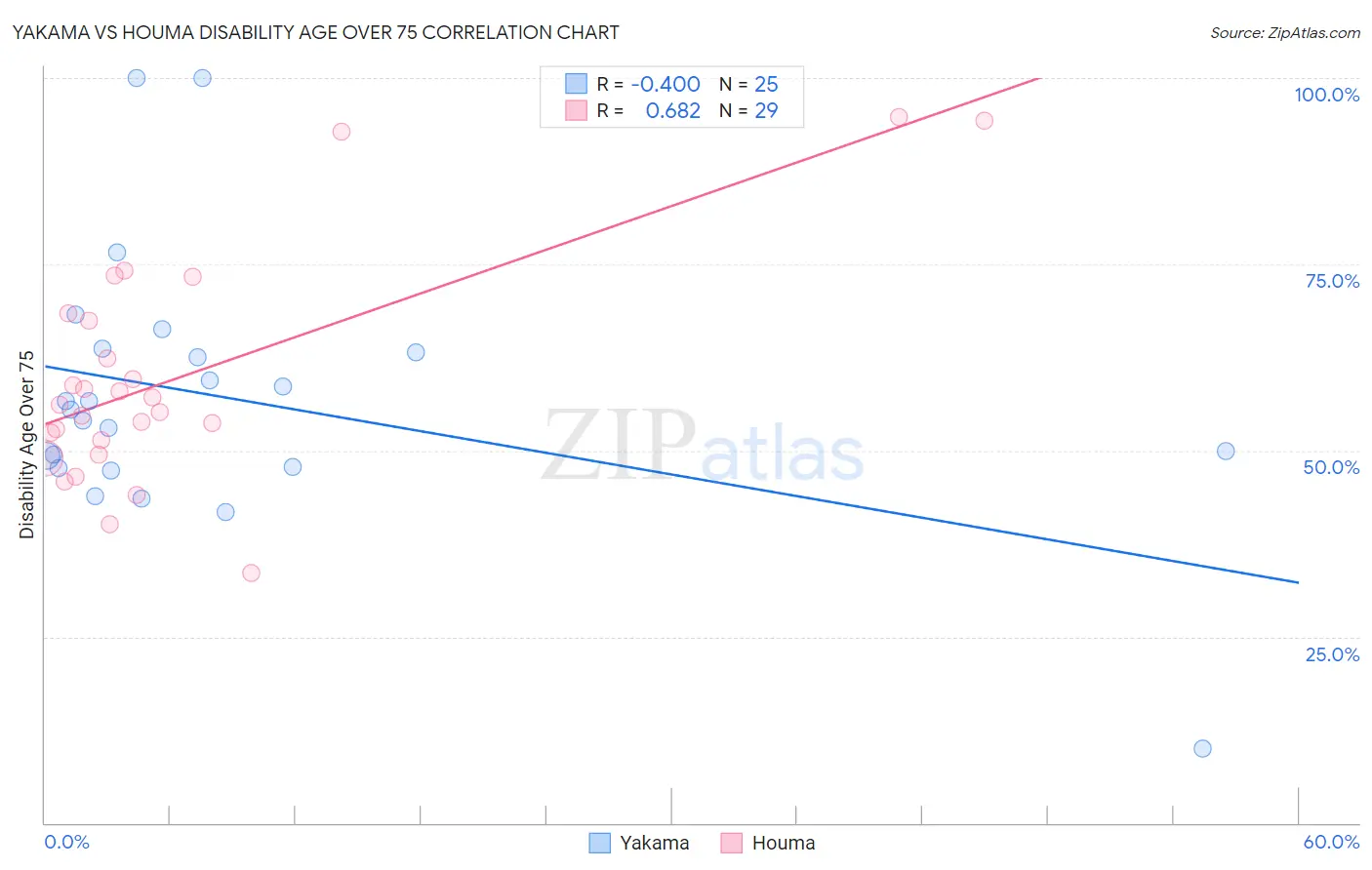 Yakama vs Houma Disability Age Over 75