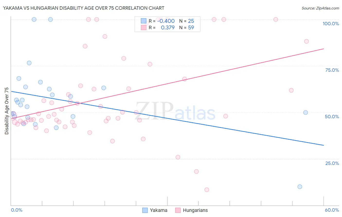 Yakama vs Hungarian Disability Age Over 75