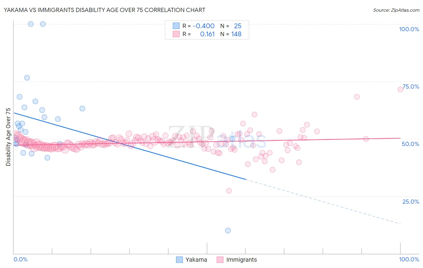 Yakama vs Immigrants Disability Age Over 75