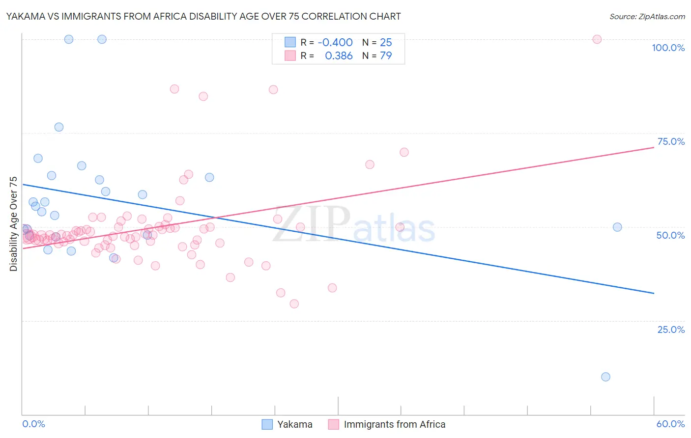 Yakama vs Immigrants from Africa Disability Age Over 75