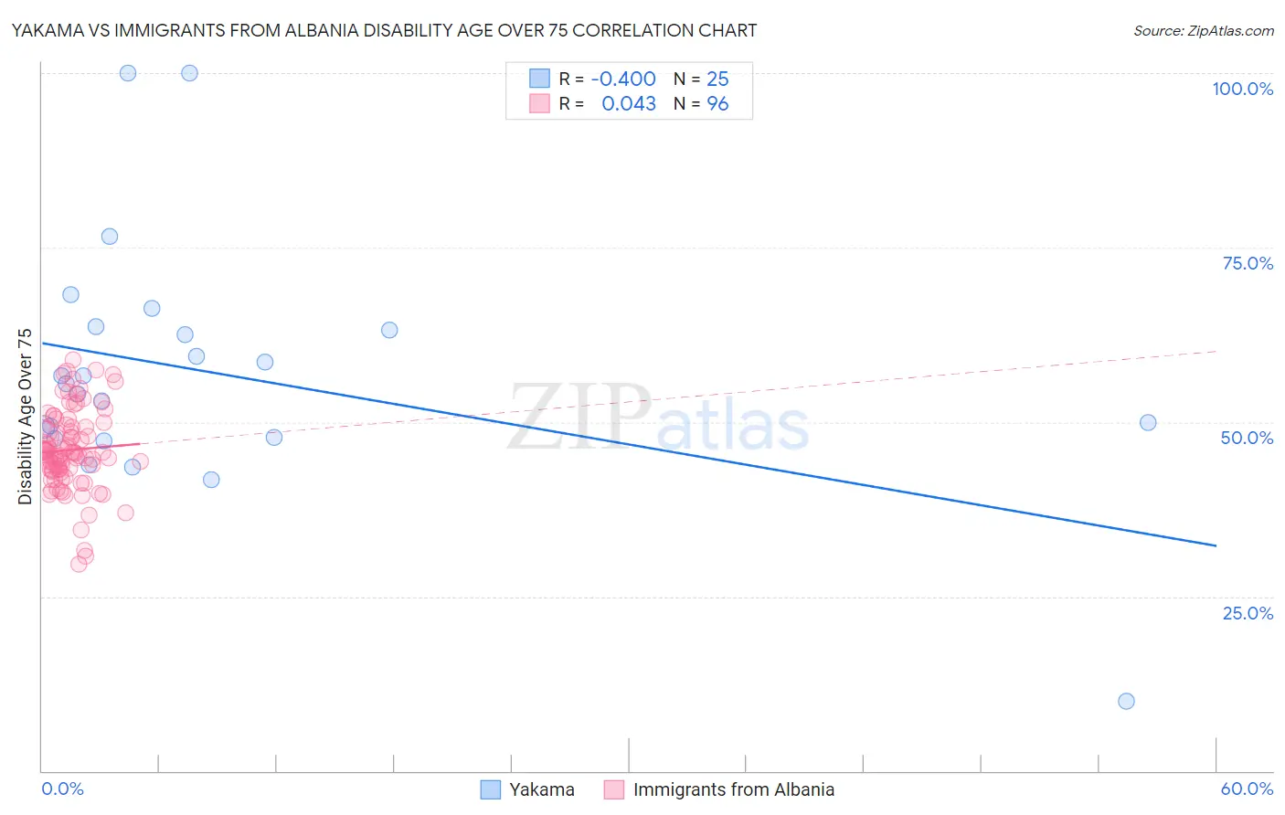 Yakama vs Immigrants from Albania Disability Age Over 75