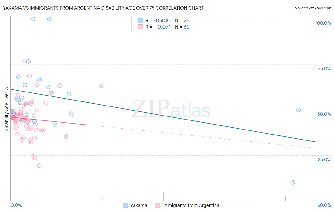 Yakama vs Immigrants from Argentina Disability Age Over 75