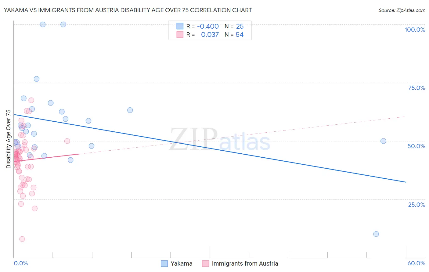 Yakama vs Immigrants from Austria Disability Age Over 75