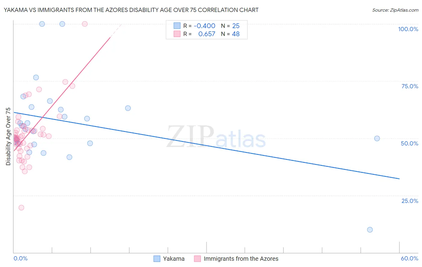 Yakama vs Immigrants from the Azores Disability Age Over 75