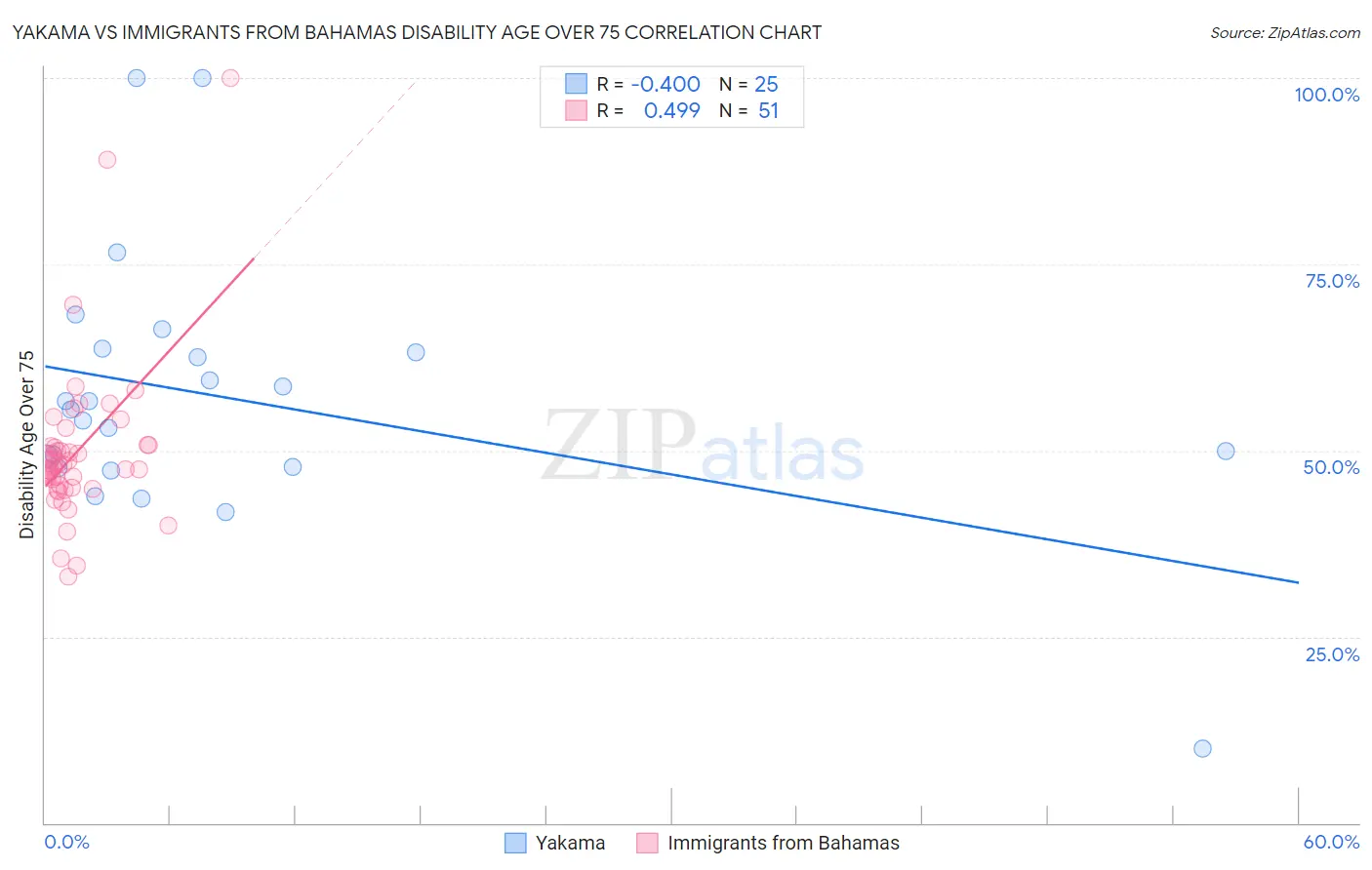Yakama vs Immigrants from Bahamas Disability Age Over 75