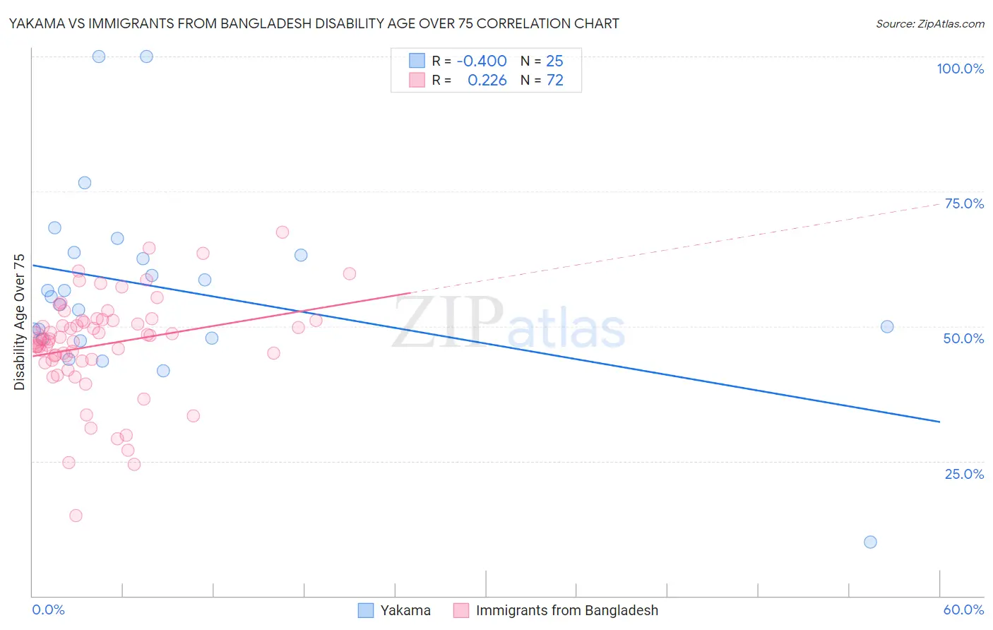 Yakama vs Immigrants from Bangladesh Disability Age Over 75