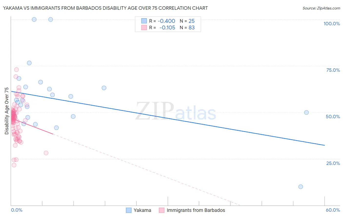 Yakama vs Immigrants from Barbados Disability Age Over 75