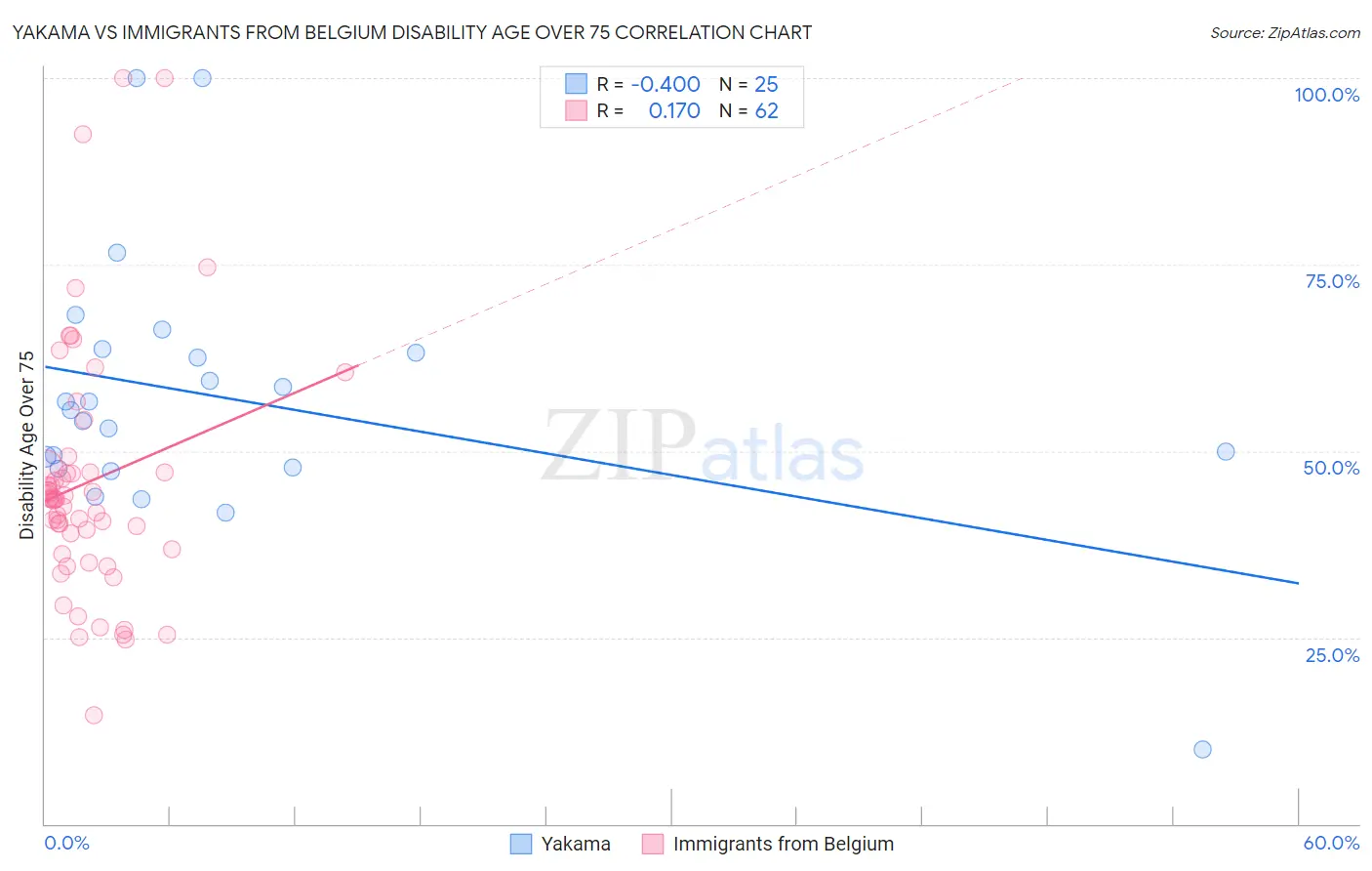 Yakama vs Immigrants from Belgium Disability Age Over 75