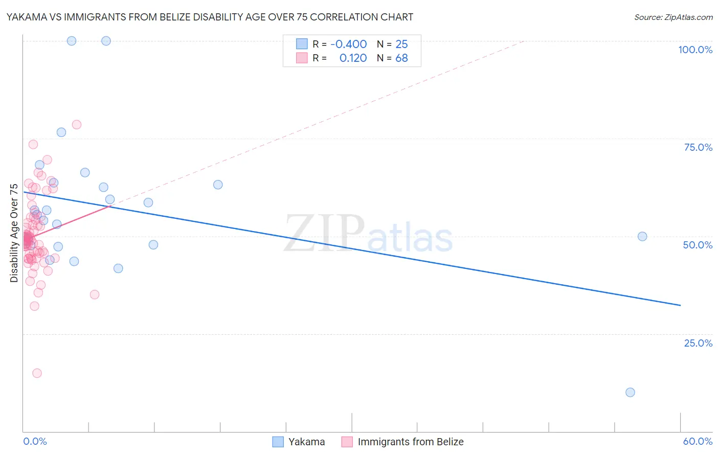 Yakama vs Immigrants from Belize Disability Age Over 75