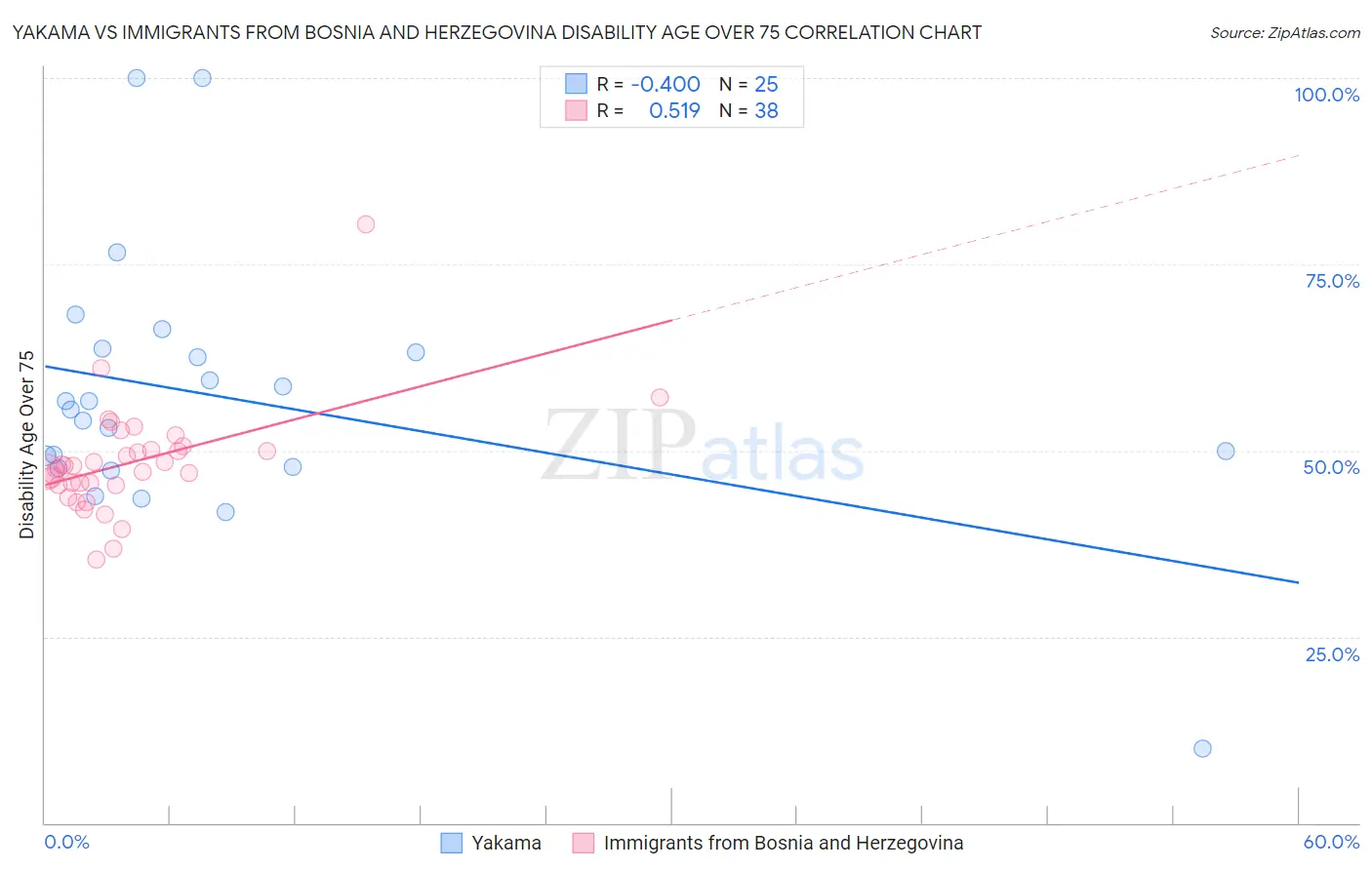 Yakama vs Immigrants from Bosnia and Herzegovina Disability Age Over 75