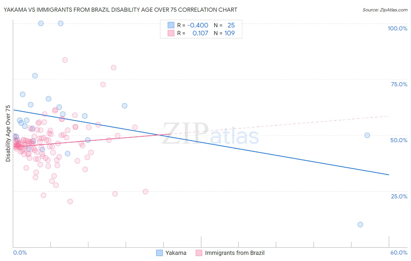 Yakama vs Immigrants from Brazil Disability Age Over 75