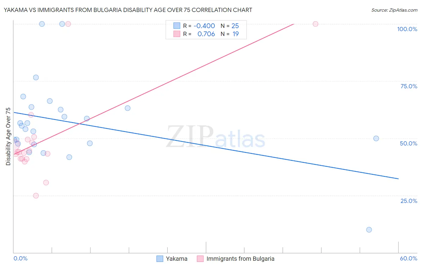 Yakama vs Immigrants from Bulgaria Disability Age Over 75