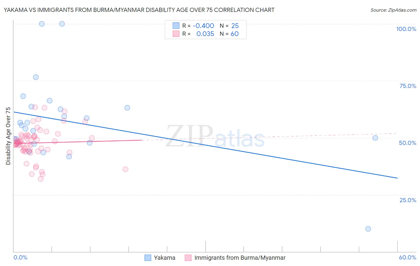 Yakama vs Immigrants from Burma/Myanmar Disability Age Over 75