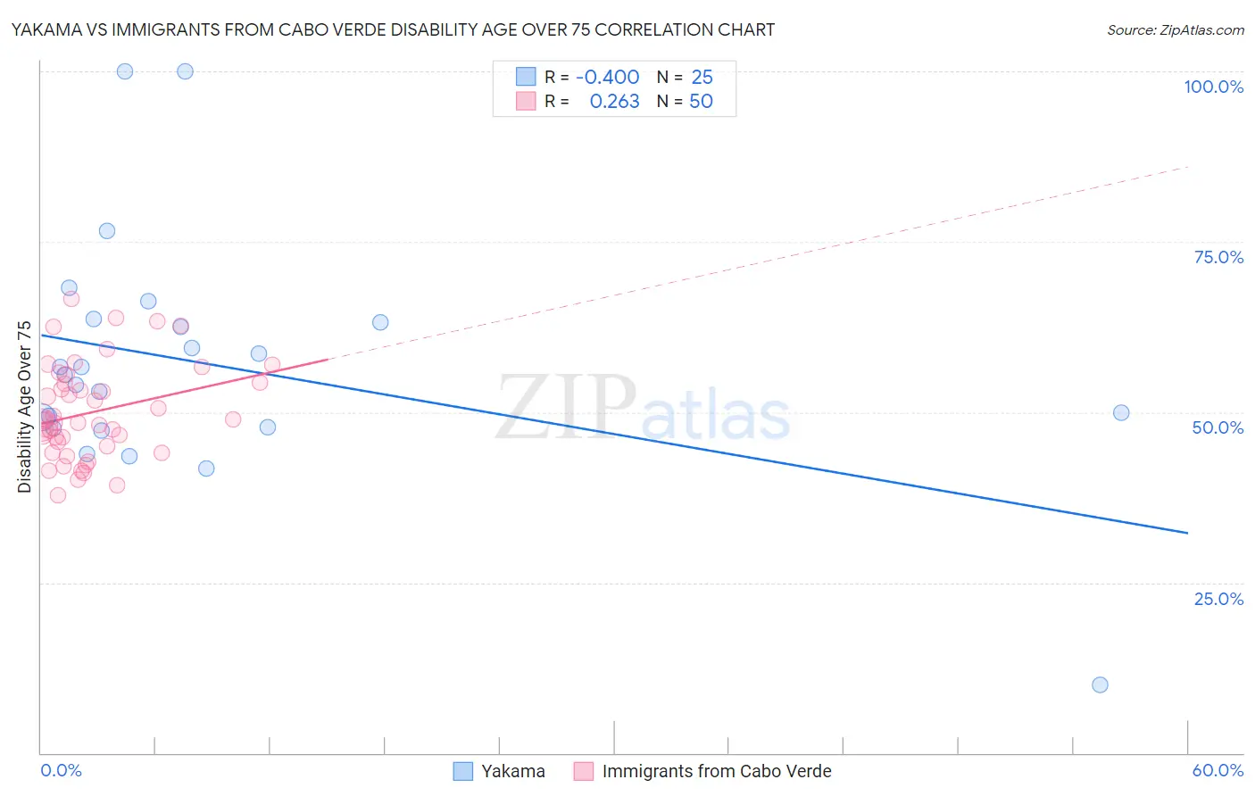 Yakama vs Immigrants from Cabo Verde Disability Age Over 75