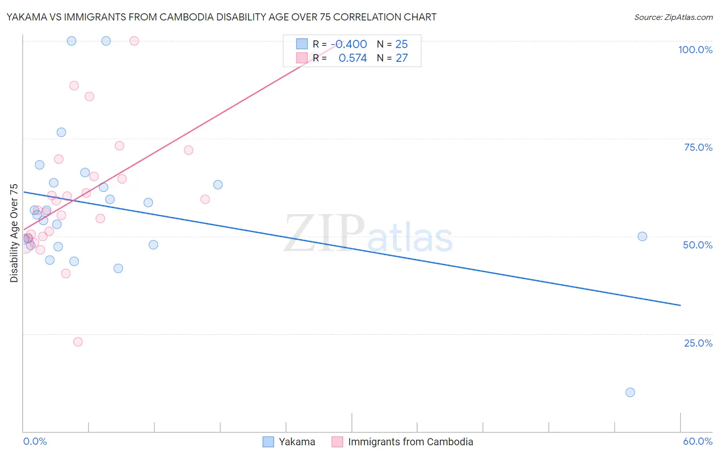 Yakama vs Immigrants from Cambodia Disability Age Over 75