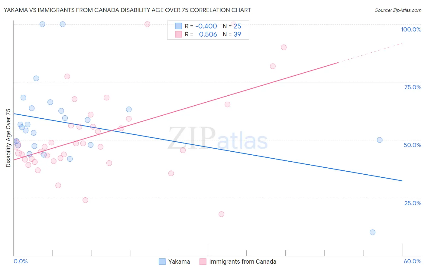 Yakama vs Immigrants from Canada Disability Age Over 75
