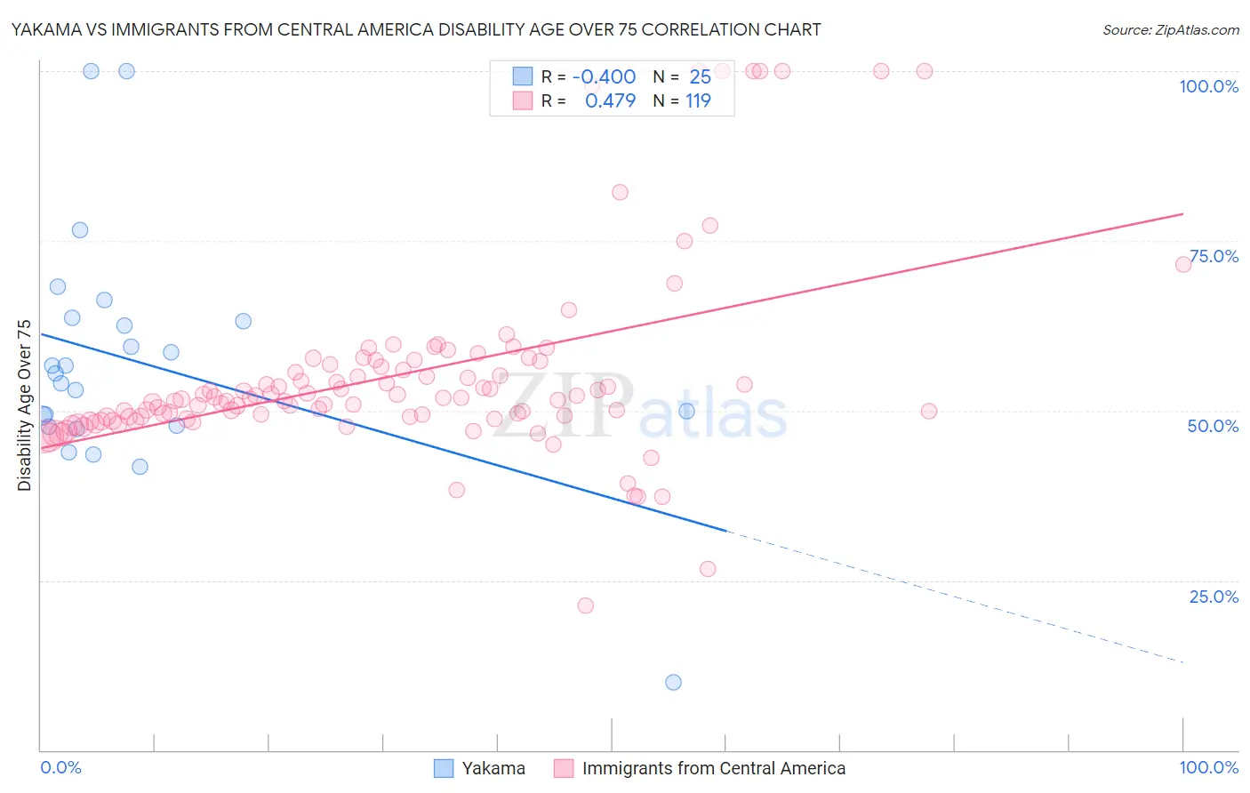 Yakama vs Immigrants from Central America Disability Age Over 75