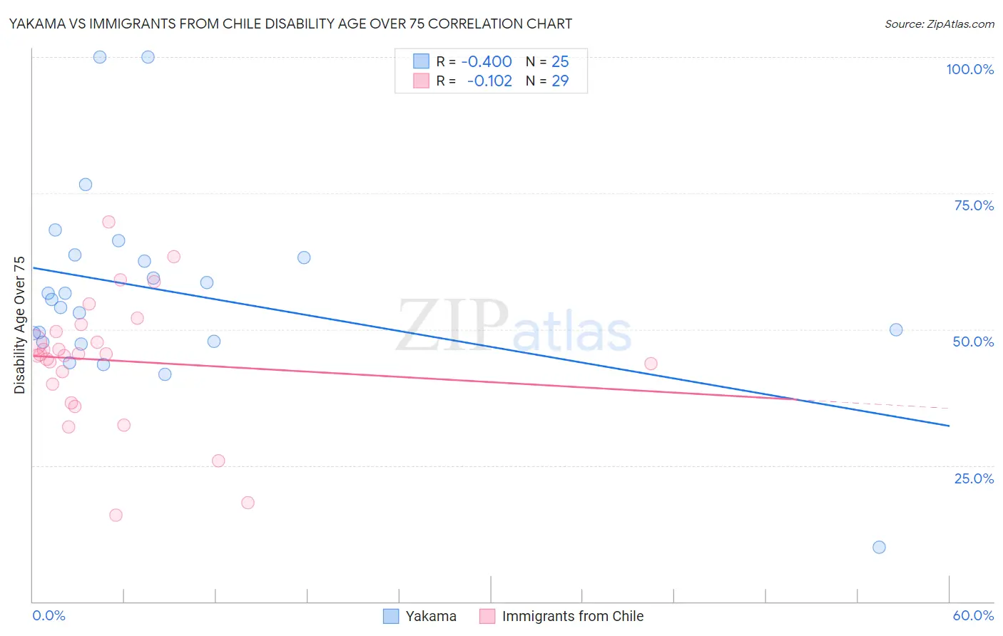 Yakama vs Immigrants from Chile Disability Age Over 75
