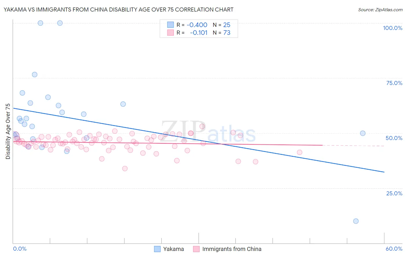 Yakama vs Immigrants from China Disability Age Over 75