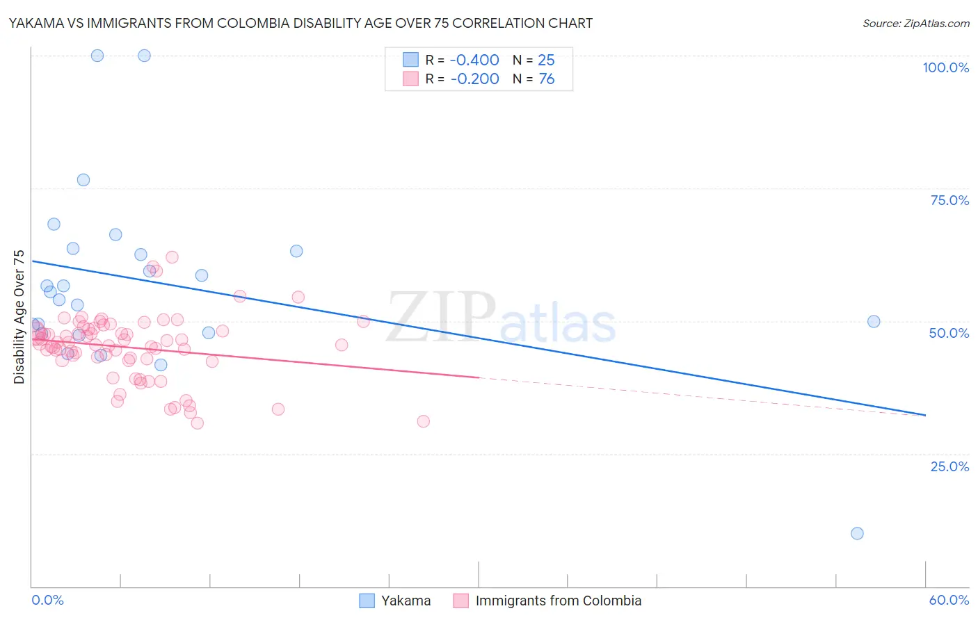 Yakama vs Immigrants from Colombia Disability Age Over 75