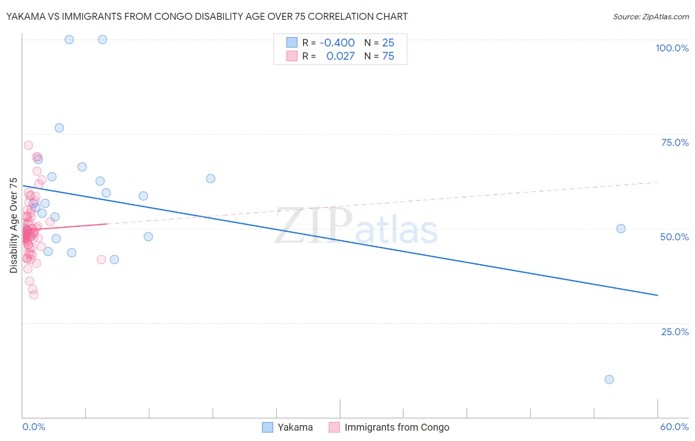 Yakama vs Immigrants from Congo Disability Age Over 75