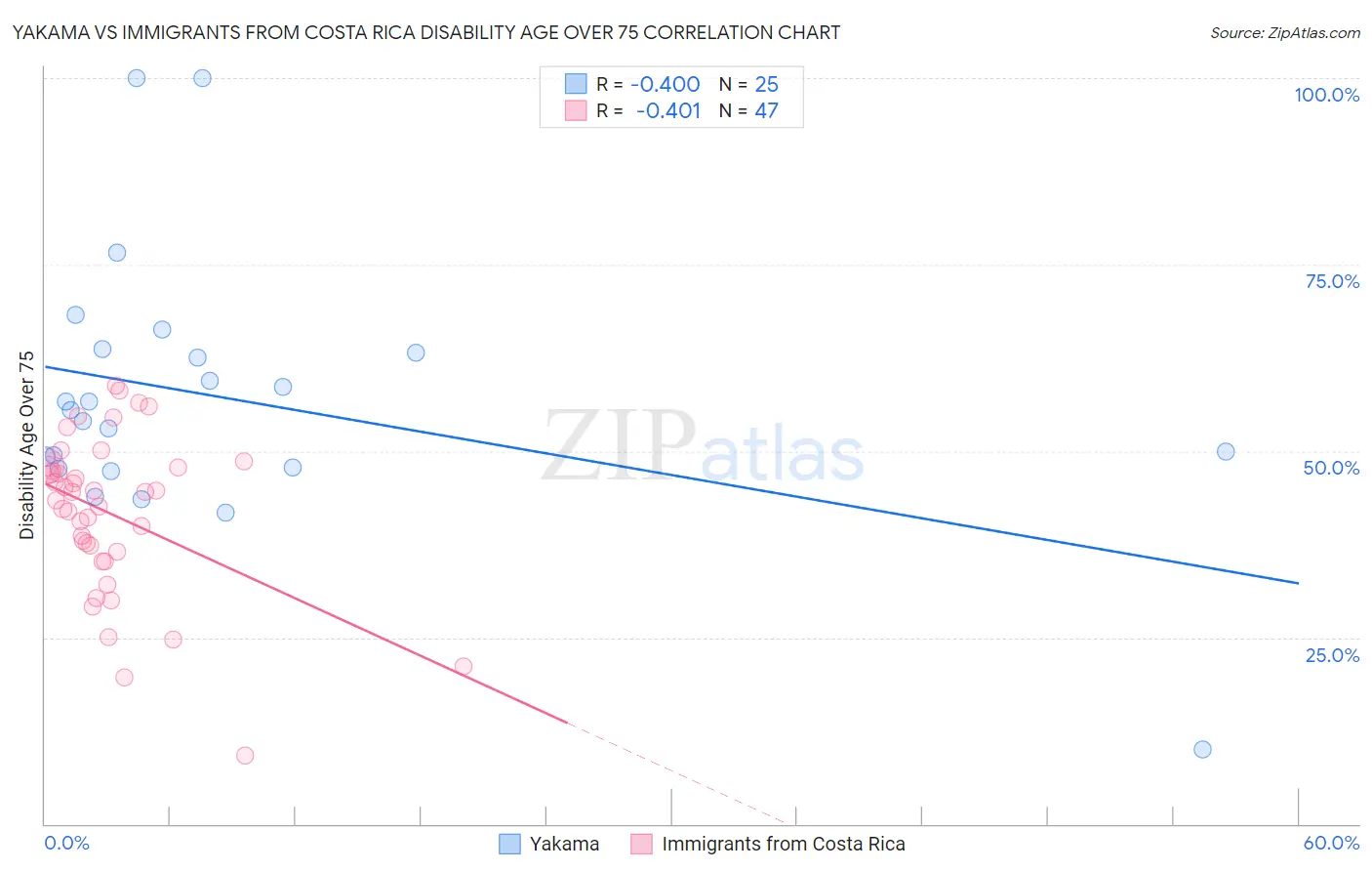 Yakama vs Immigrants from Costa Rica Disability Age Over 75