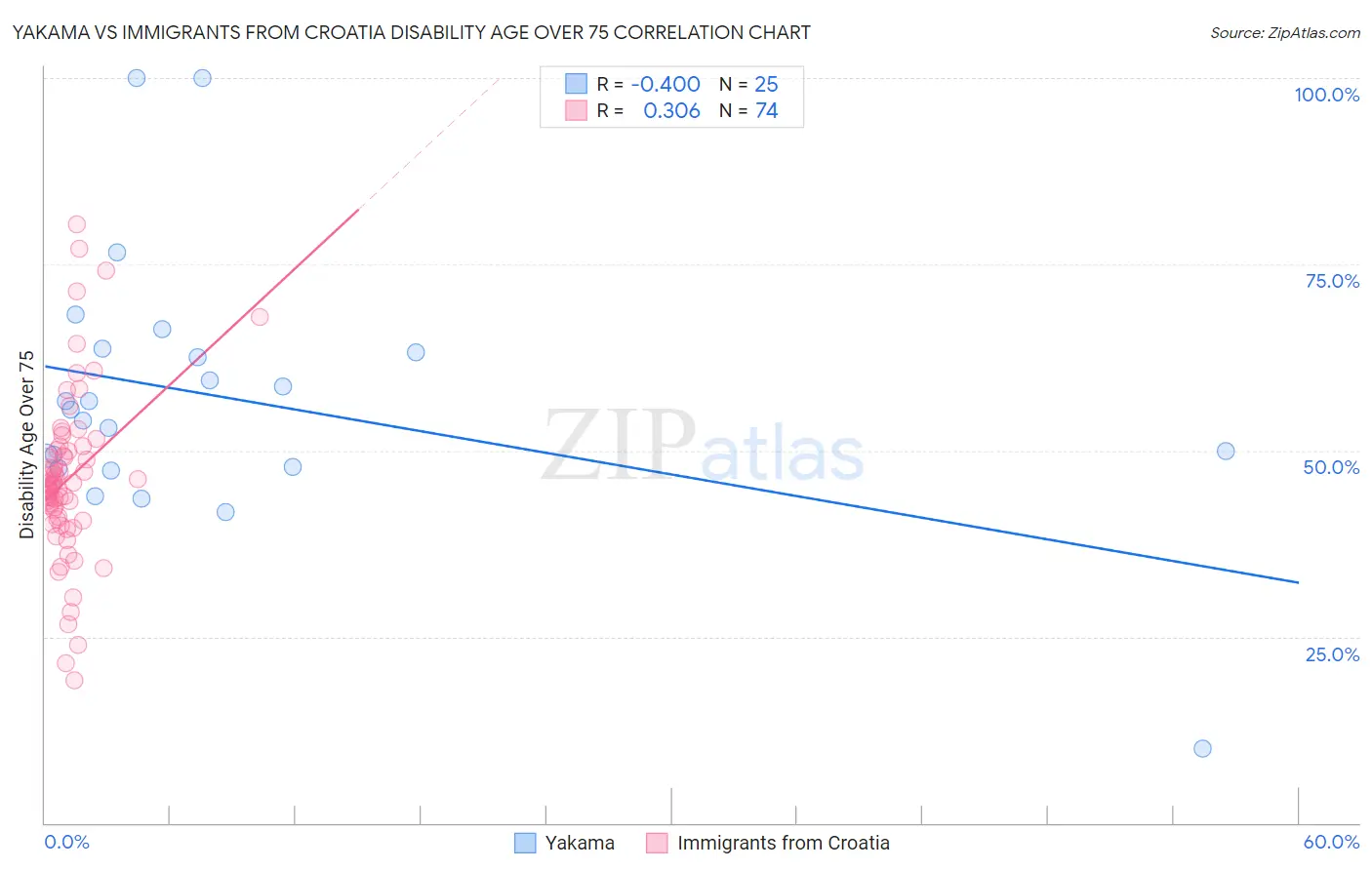 Yakama vs Immigrants from Croatia Disability Age Over 75