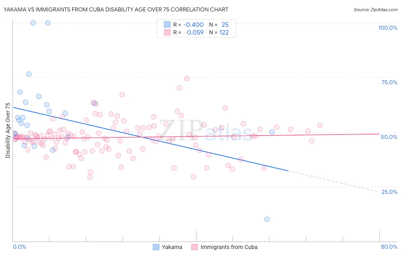 Yakama vs Immigrants from Cuba Disability Age Over 75