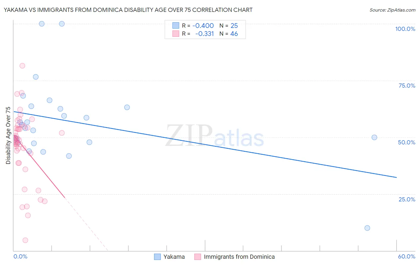 Yakama vs Immigrants from Dominica Disability Age Over 75