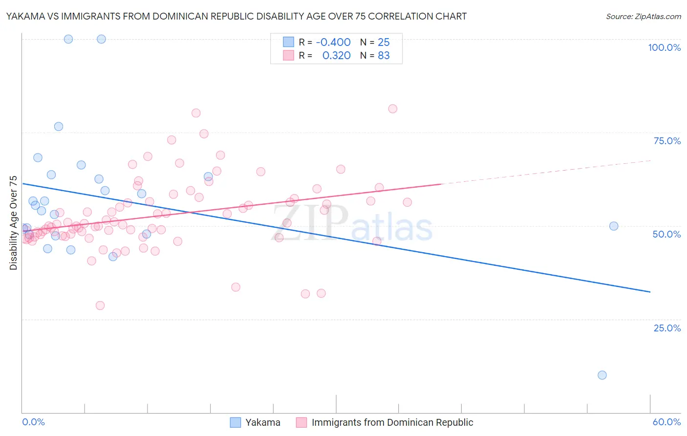 Yakama vs Immigrants from Dominican Republic Disability Age Over 75