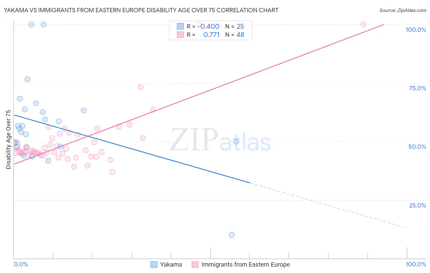 Yakama vs Immigrants from Eastern Europe Disability Age Over 75