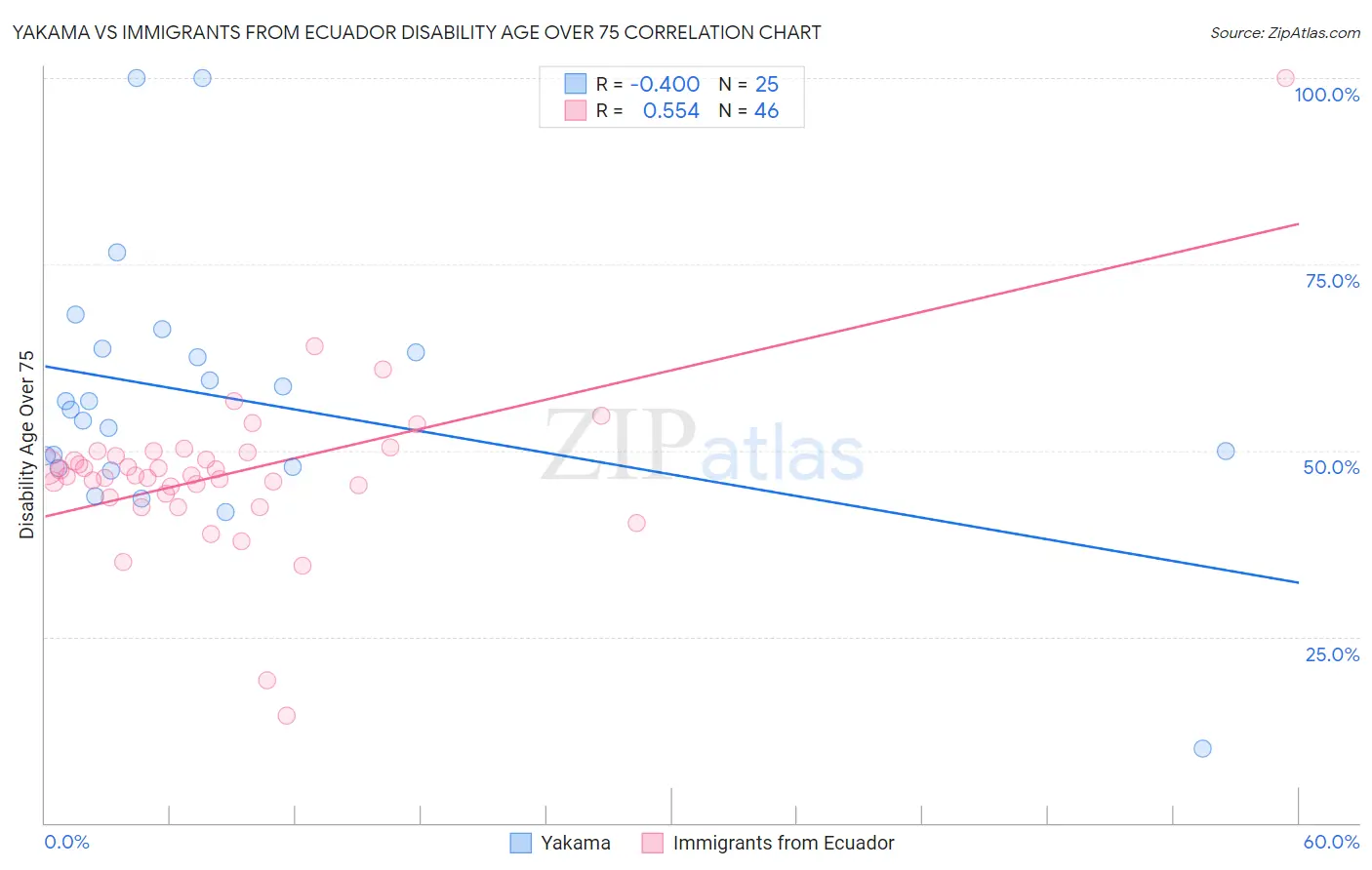 Yakama vs Immigrants from Ecuador Disability Age Over 75