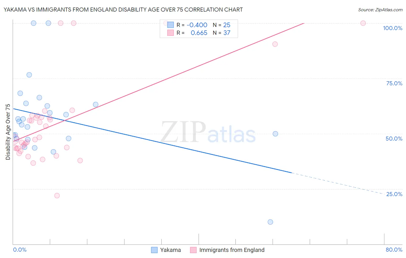 Yakama vs Immigrants from England Disability Age Over 75